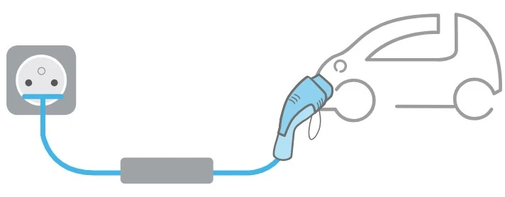 Charge de VE mode 2 : socle de prise de courant avec cable special avec systeme integre de controle de lalimentation et de protection pour installations domestiques, source : Wiki Installation Electrique