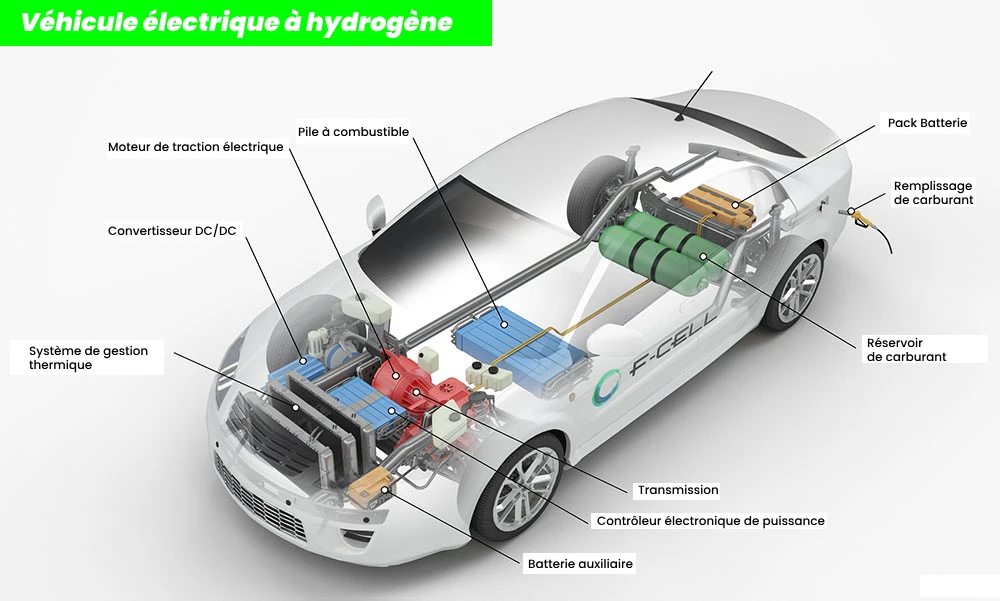 Les composants d'une voiture électrique à hydrogène