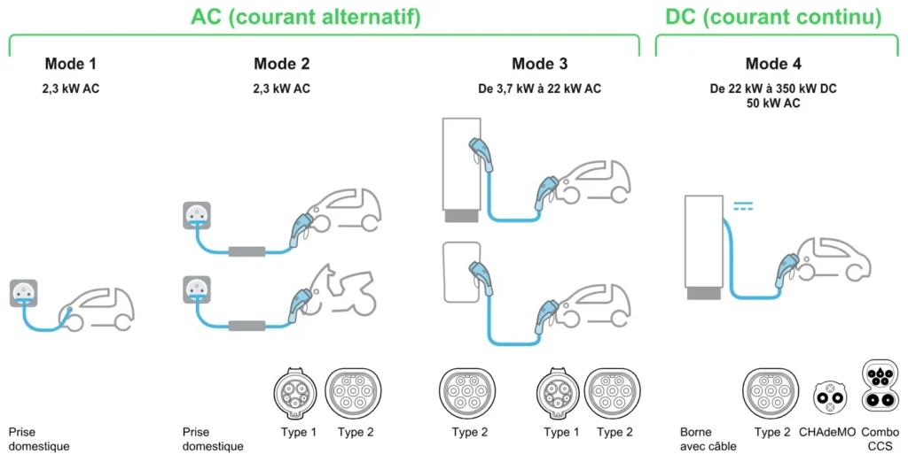 Mode charge VE, source : Wiki Installation Electrique