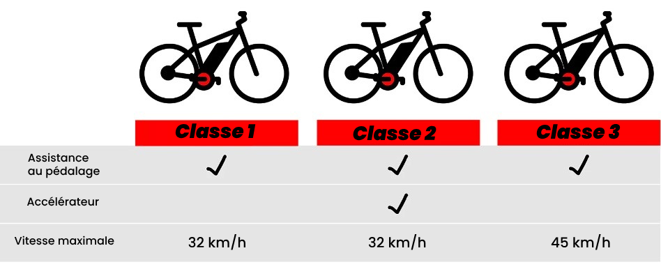 les classes de vélo électriques