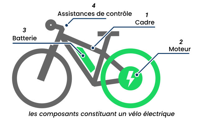 les composants constituant un vélo électrique