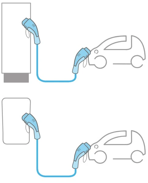 mode de charge de VE 3 : circuit dedie et systeme de charge specifique chargeur pour VE avec fonctions de commande et de protections integrees. Cable avec fil de pilote de commande integre, source : Wiki Installation Electrique